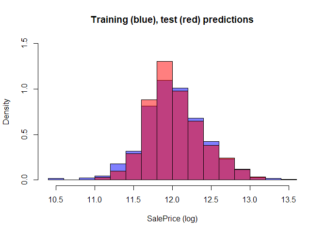 House prices kaggle solution 2024 python